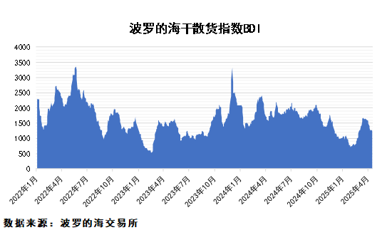糧食進(jìn)口量大幅回落，鐵礦石供應(yīng)平穩(wěn)